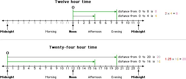Time ratio example